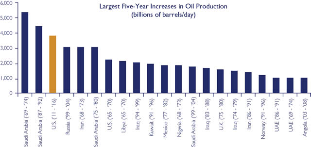 CrudeOilProductionIncrease.jpg