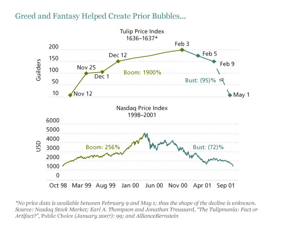 Greed and Fantasy Helped Create Prior Bubbles...