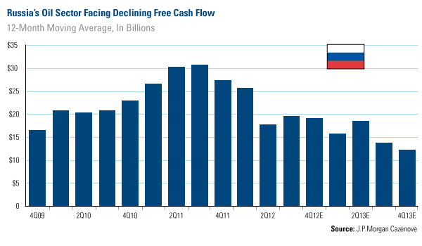 Emerging Markets  - Russias facing declining free cash flow - www.usfunds.com