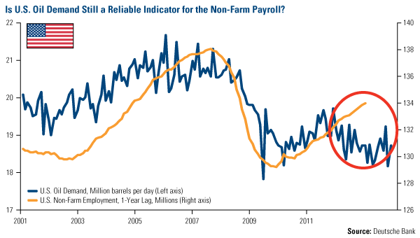 Energy and Natural Resources Market  - US-oil-demand-still-reliable-for-non-farm-payrol - www.usfunds.com