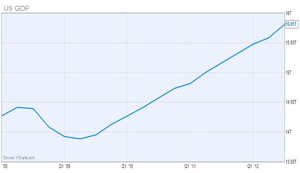 US GDP