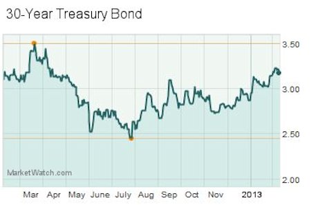 30 Year Treasury Yields