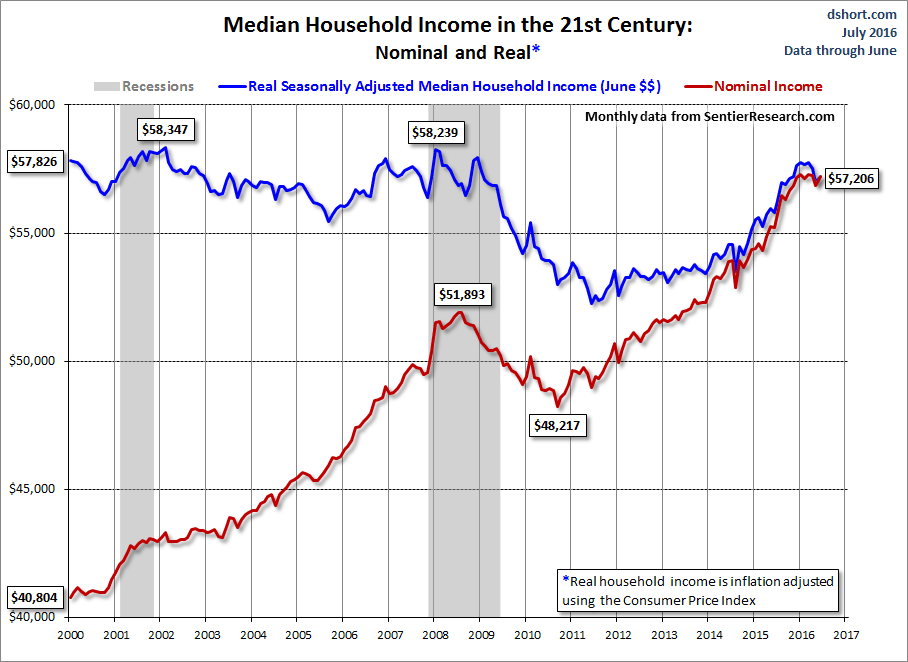 Household Income