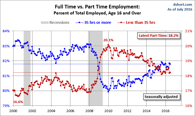 part-time-vs-full-time-employment-business-insider