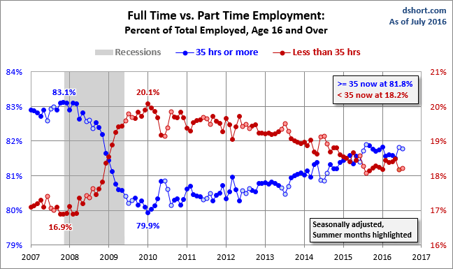 Full-Time-vs-Part-time-16-plus-since-2007