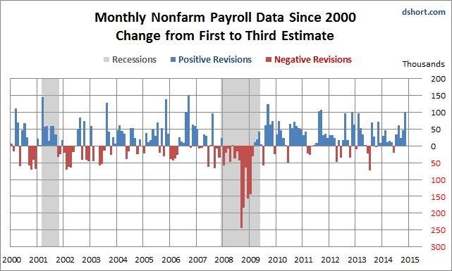 Non Farm Payroll Data Chart