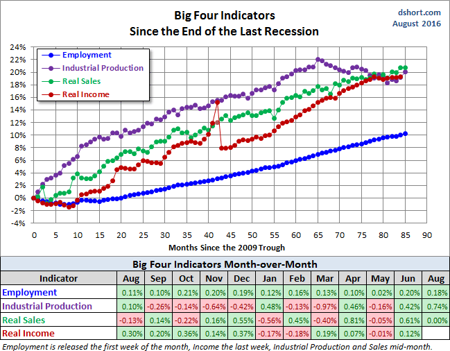 Nber recession indicator