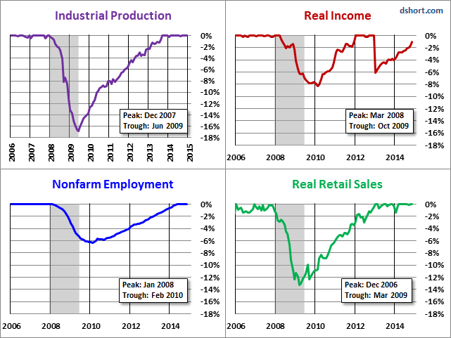 Indicator nber recession