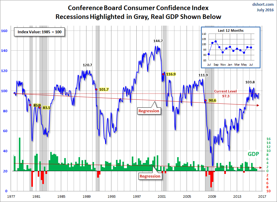 Consumer Confidence Historical Chart