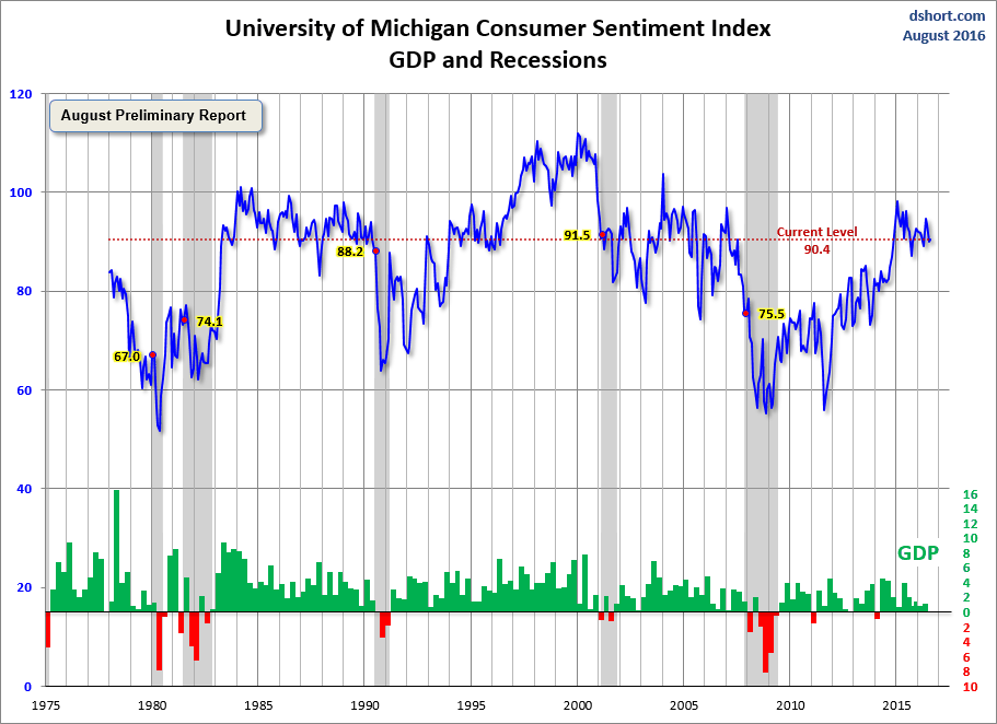 Consumer Sentiment