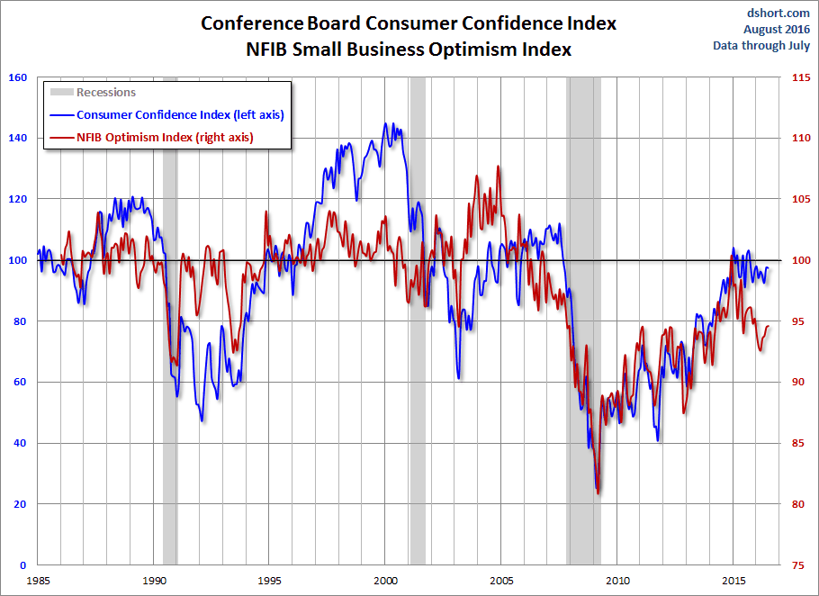 NFIB-optimism-and-Consumer-Confidence