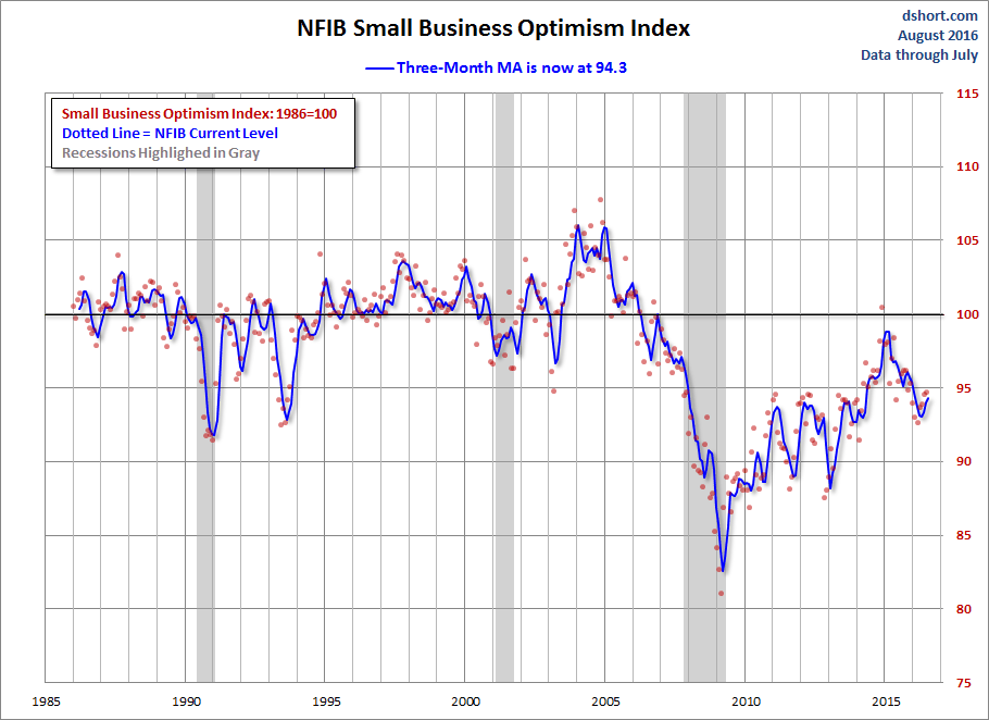 NFIB-optimism-index-3-month-MA