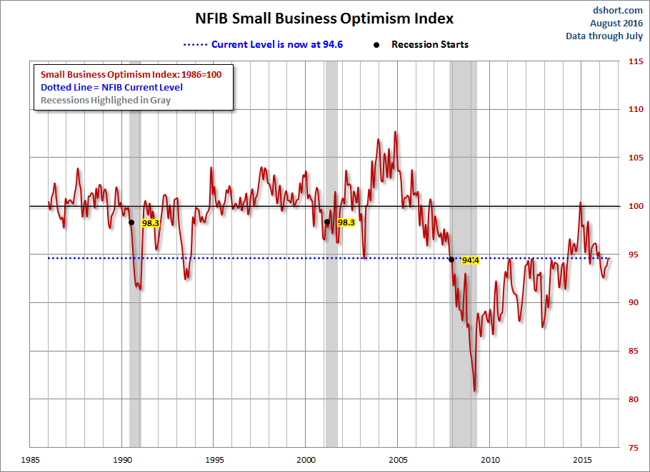 NFIB Optimism