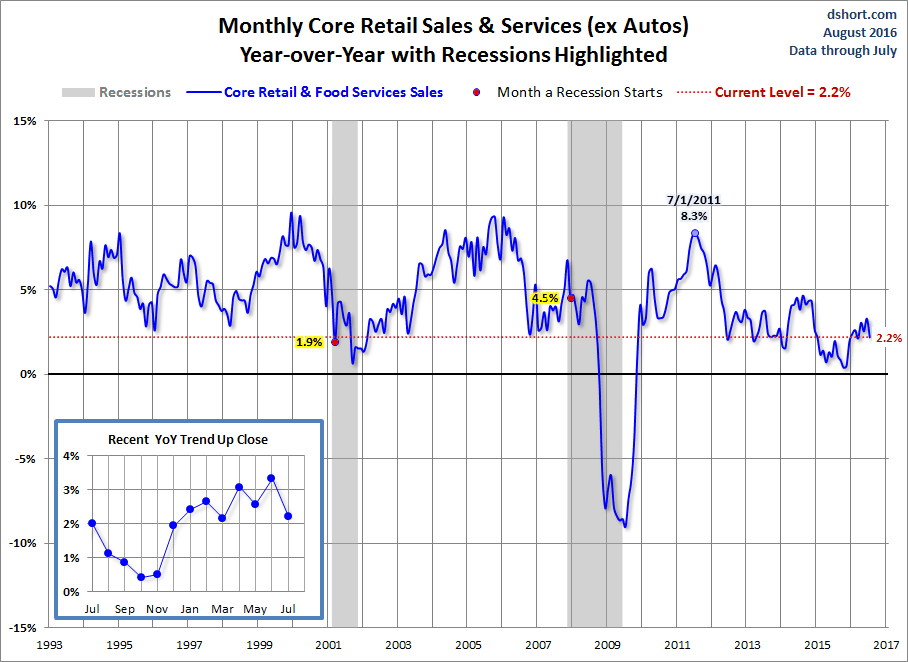 Core Retail Sales YoY