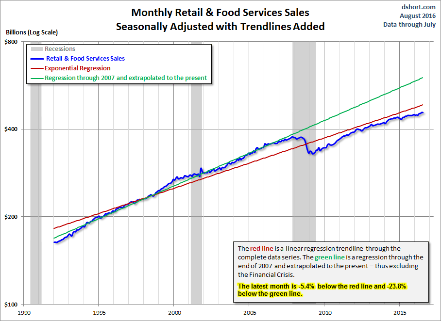 Retail Sales Trends