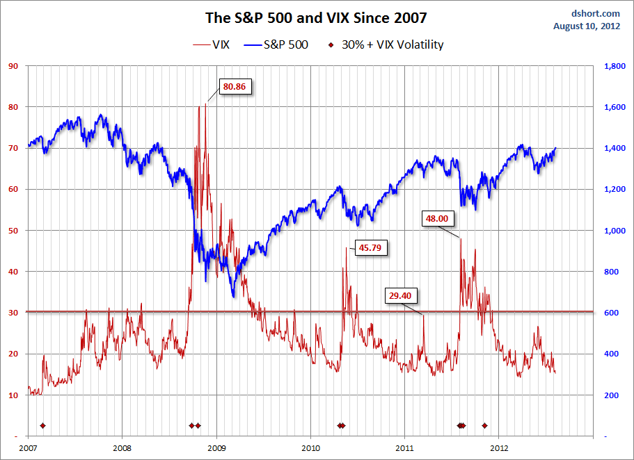 Vix Chart 2007