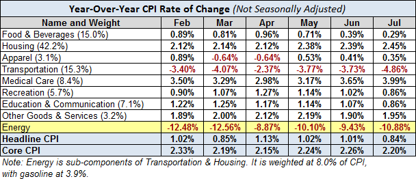 Inflation-breakdown-table-YoY