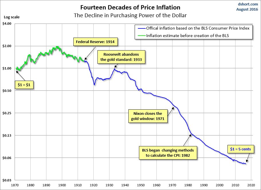 inflation-purchasing-power-of-dollar-since-1871-log-scale