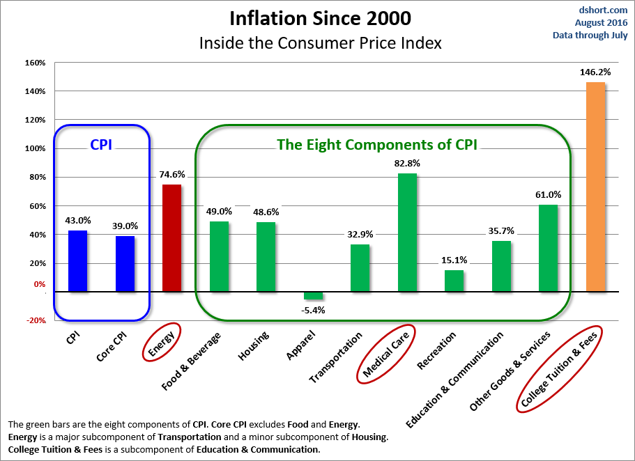 [Image: inflation-since-2000.gif]