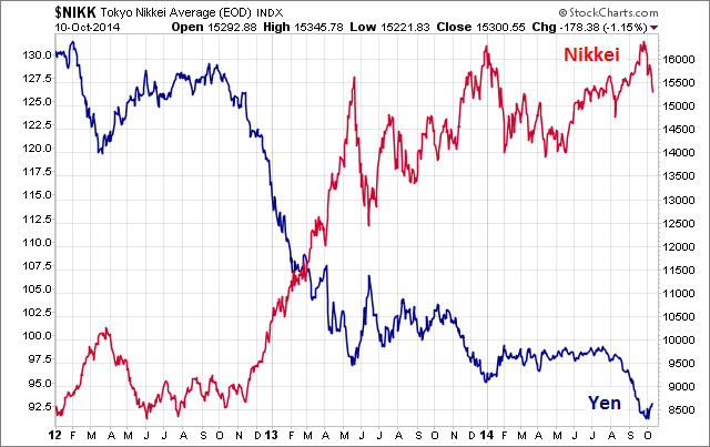 Effect Of Japan’s Monetary Steroids (Brutal Charts) | Wolf Street