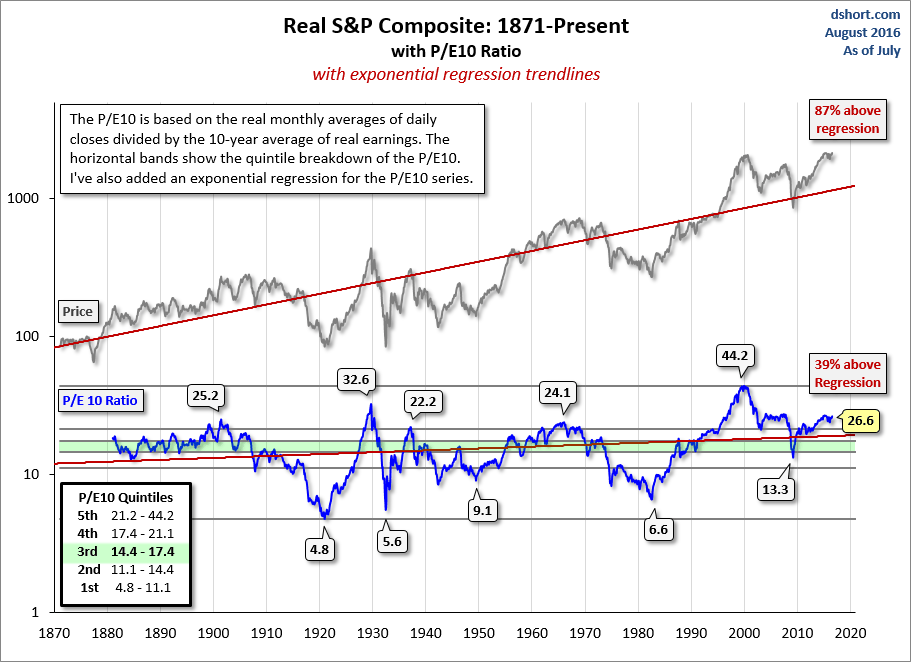 Real S&P