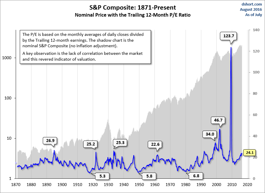 historical stock market earnings