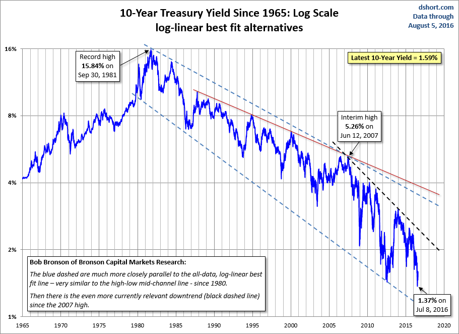 http://www.advisorperspectives.com/dshort/charts/yields/10-year-yields-since-1965-log-scale.gif