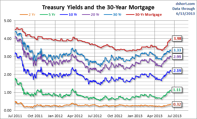 30 Yr Fixed Mortgage Rates Daily Chart