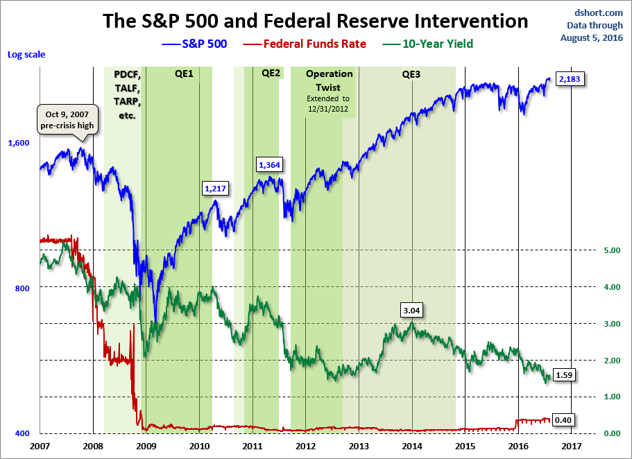 Fed Intervention