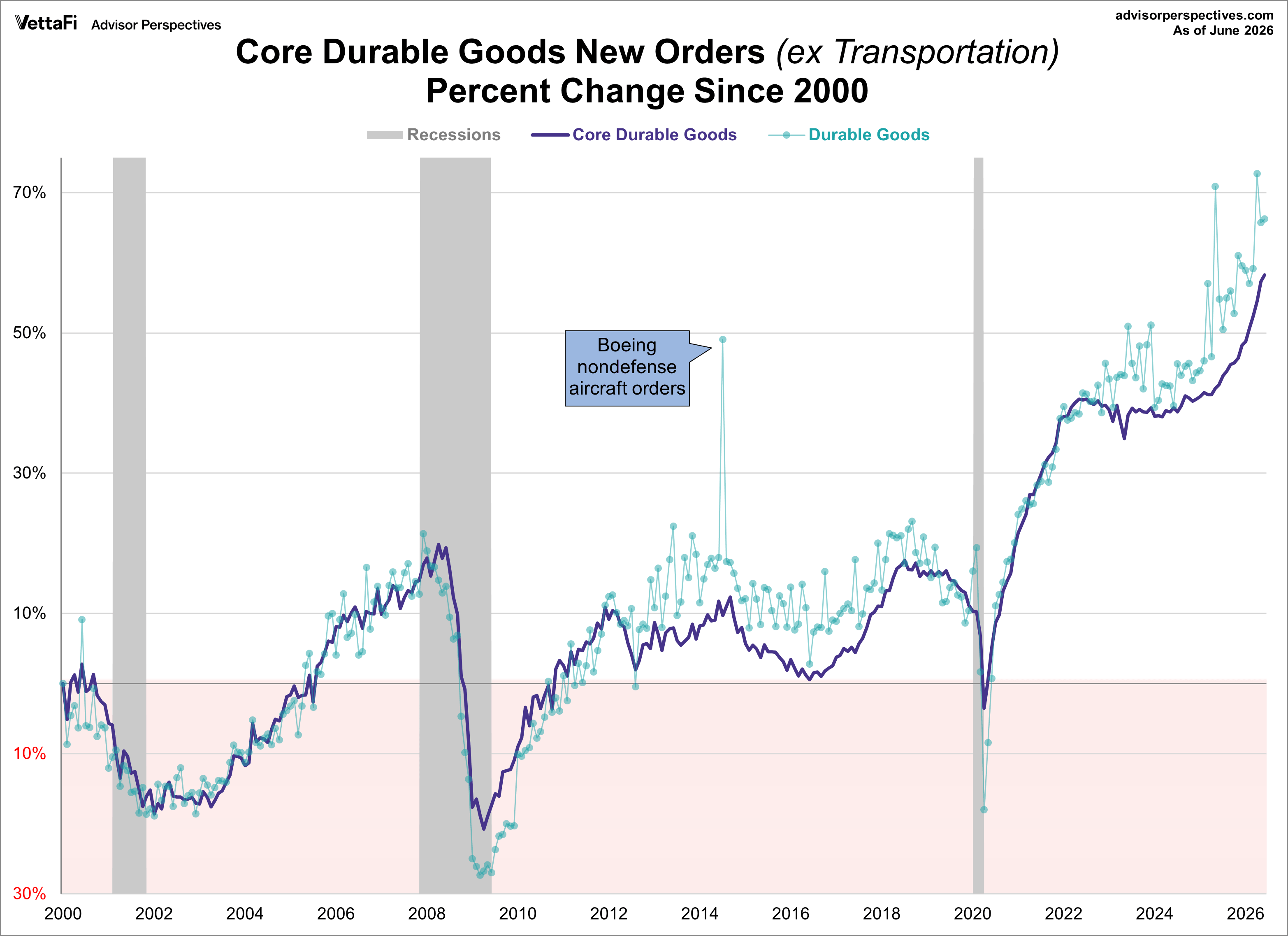 Core Durable Goods Growth since 2000