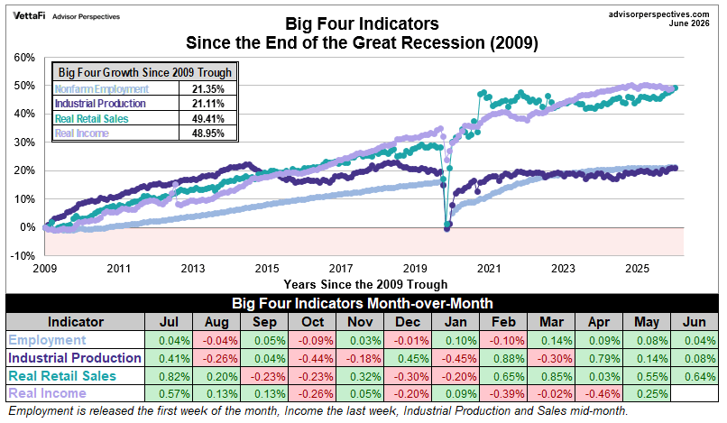 Big 4 recession indicators growth since end of 2009 recession