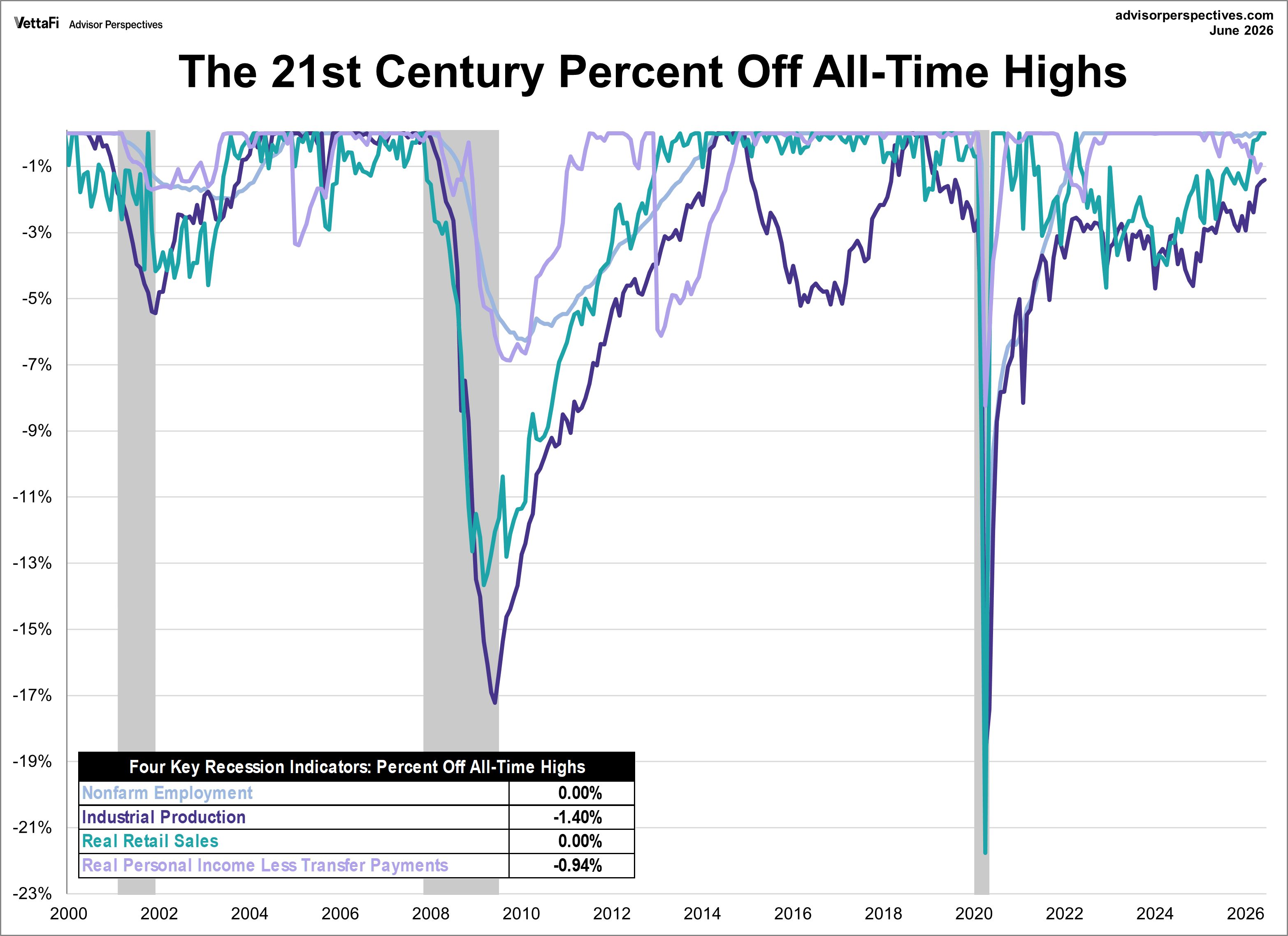 Big Four Recession Indicators Percent Off Highs Overlay since 2000