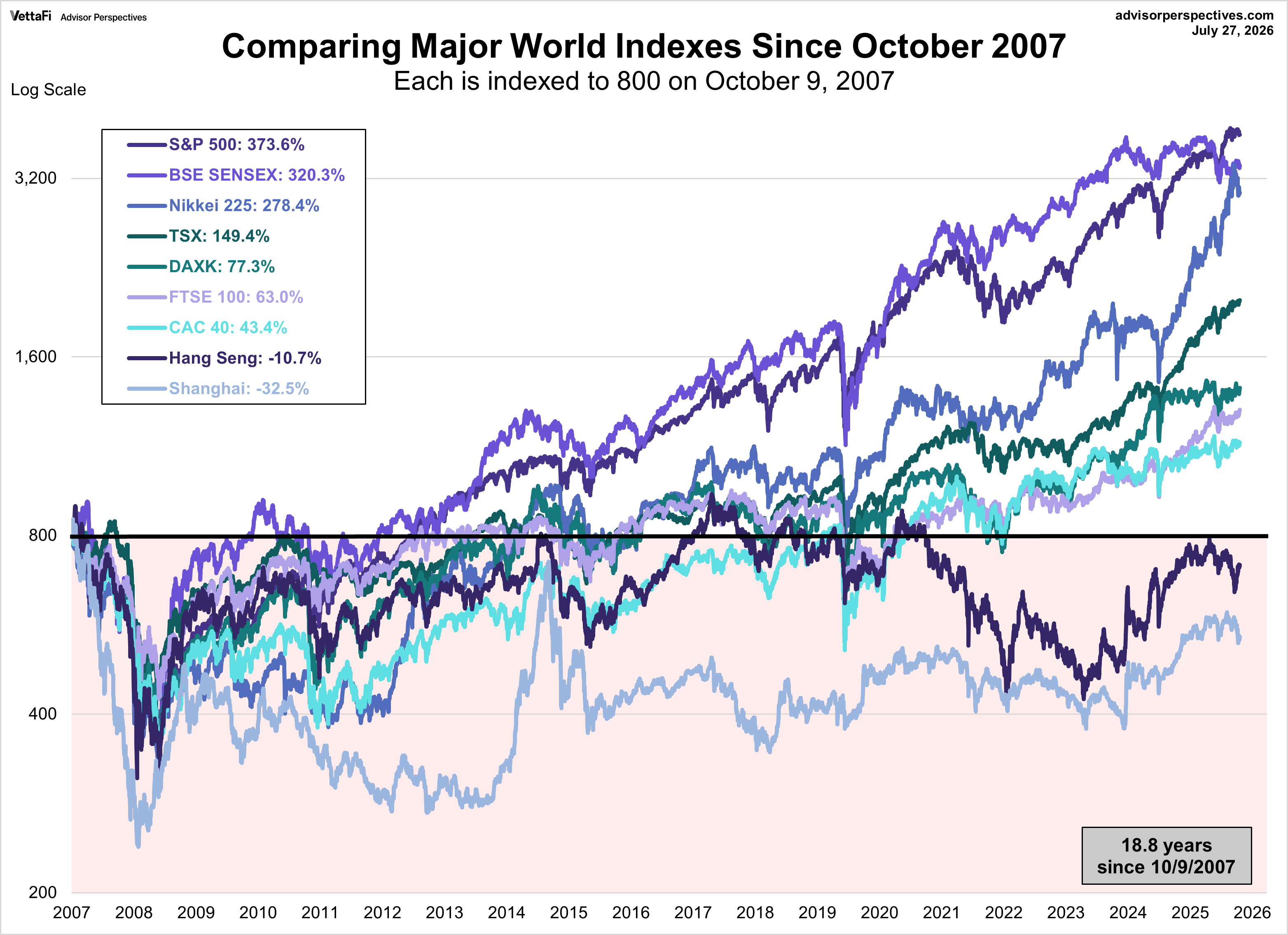 World Markets comparison since October 2007