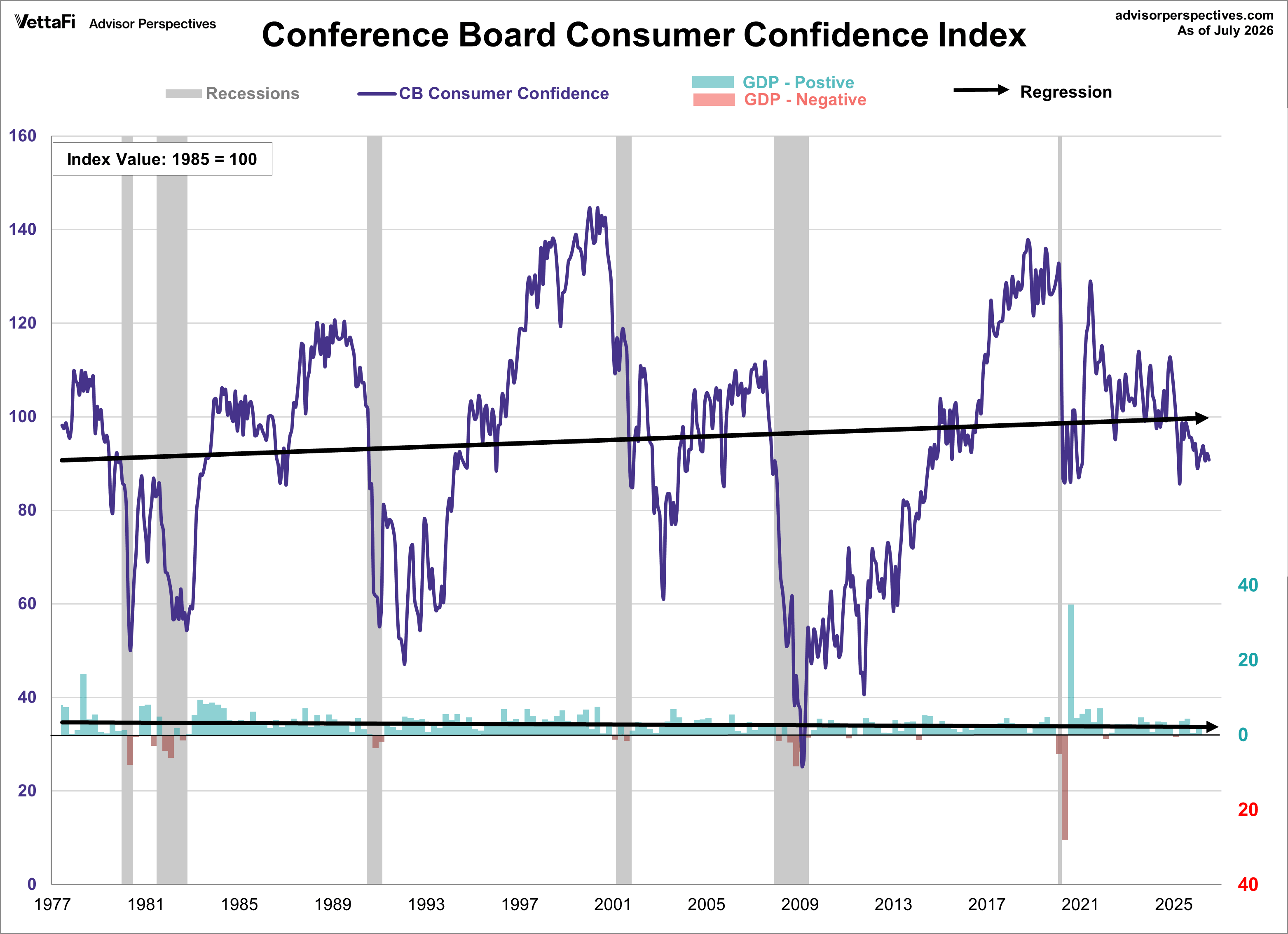 Conference Board Consumer Confidence Index with regression and GDP with regression