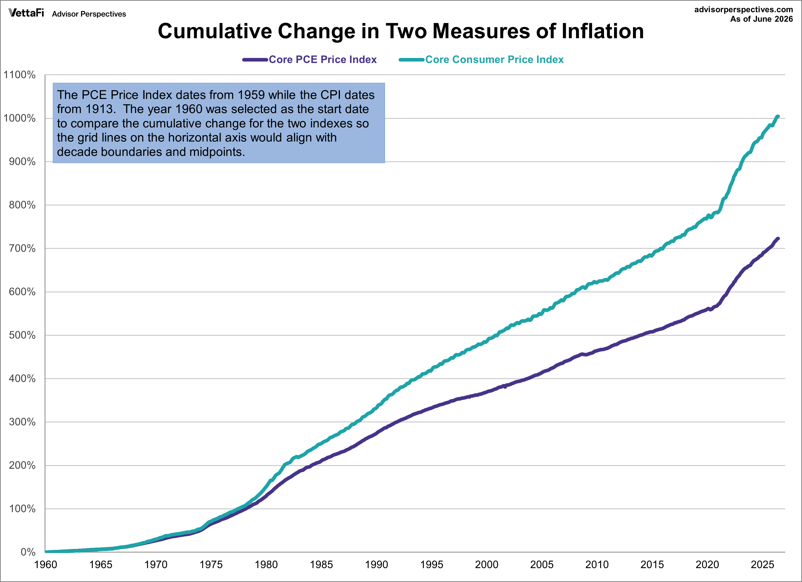 Core CPI and Core PCE Cumulative Change Since 1960