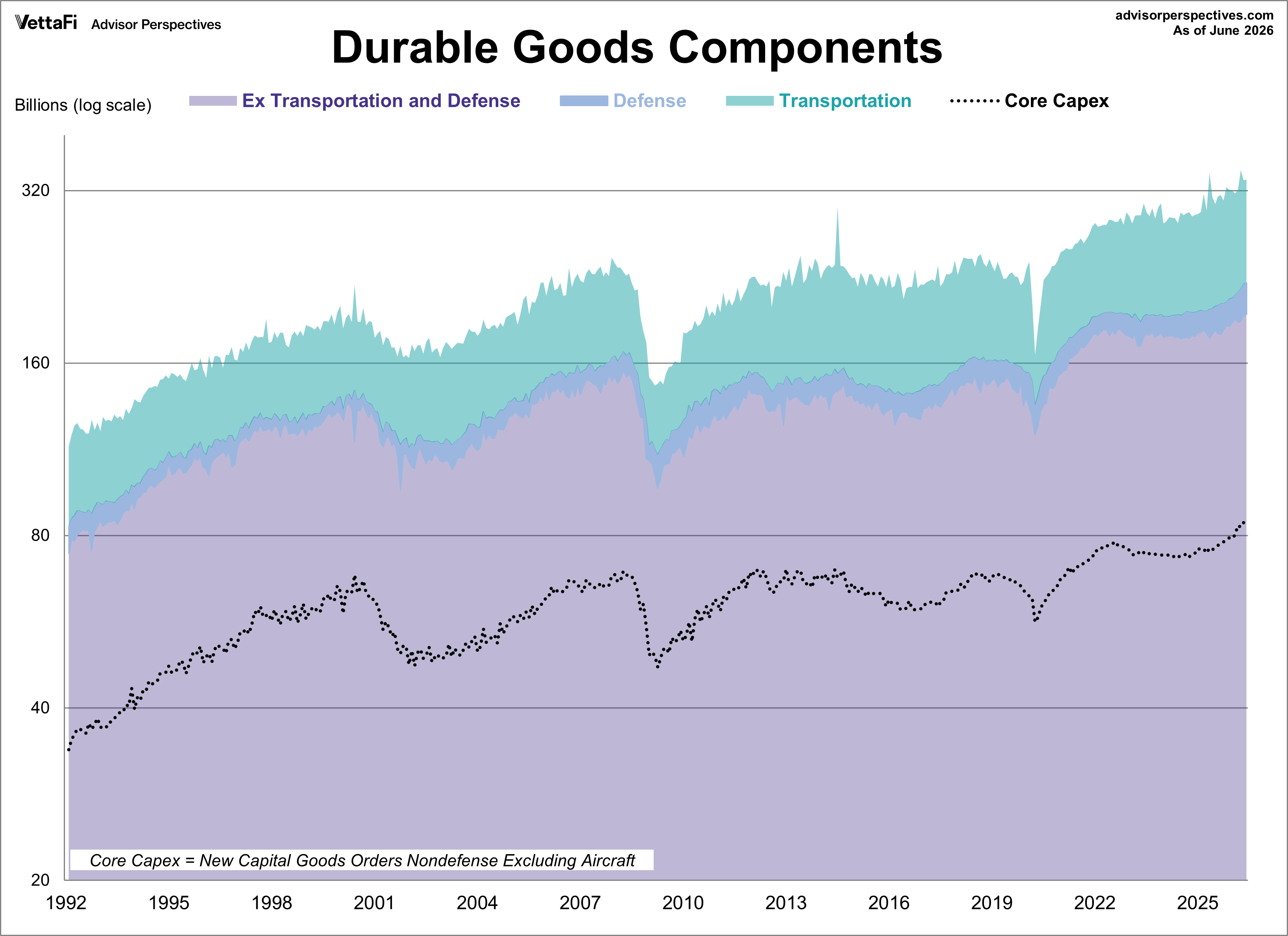 Durable Goods Components