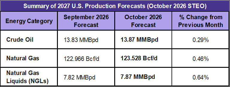Short Term Energy Outlook 2027 Production Forecasts