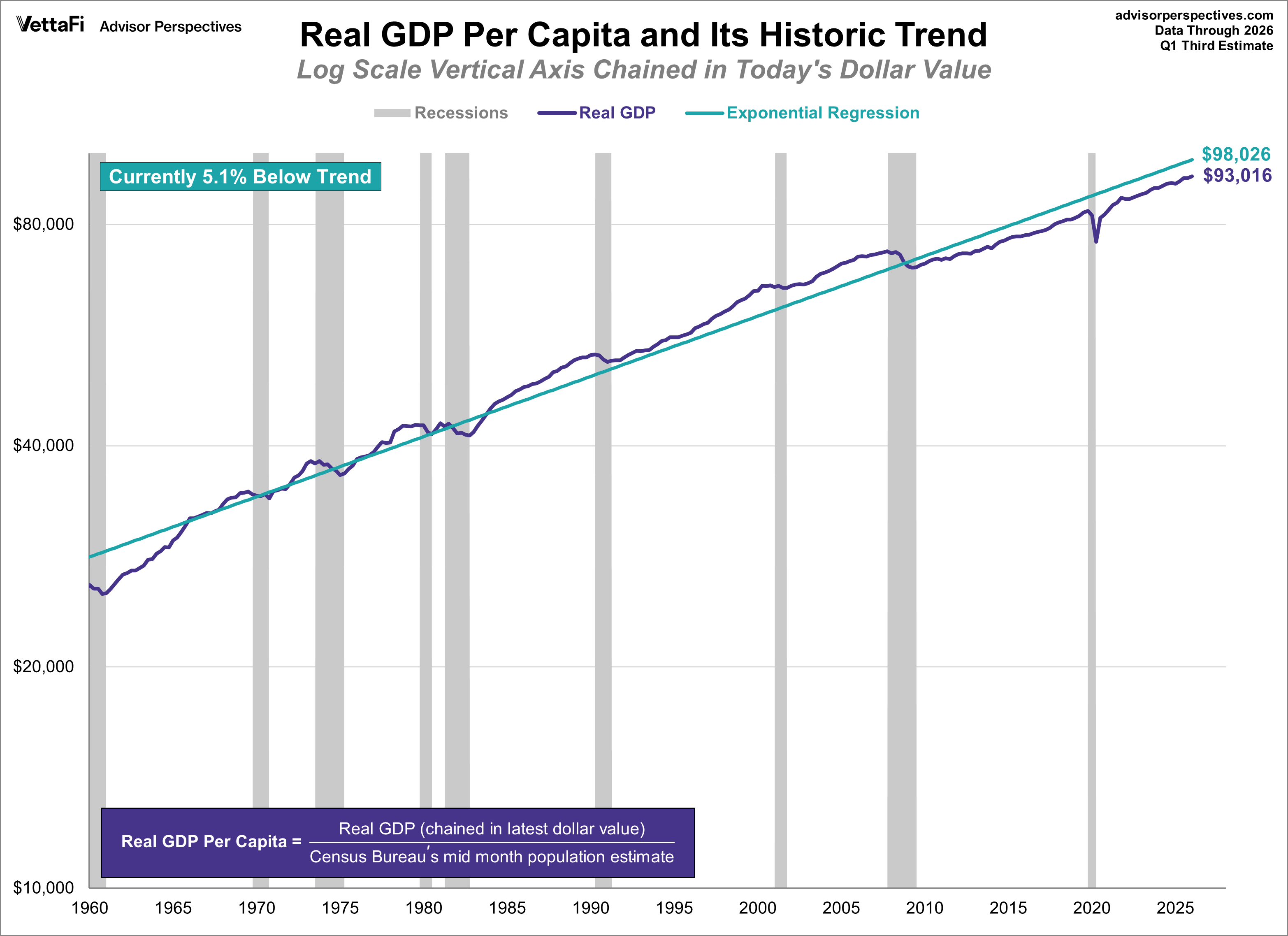 Real GDP per Capita with Exponential Regression trendline