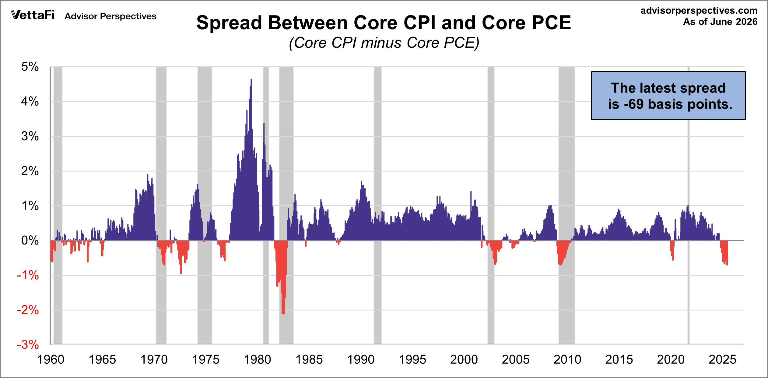 Spread Between Core PCE and Core CPI since 1960