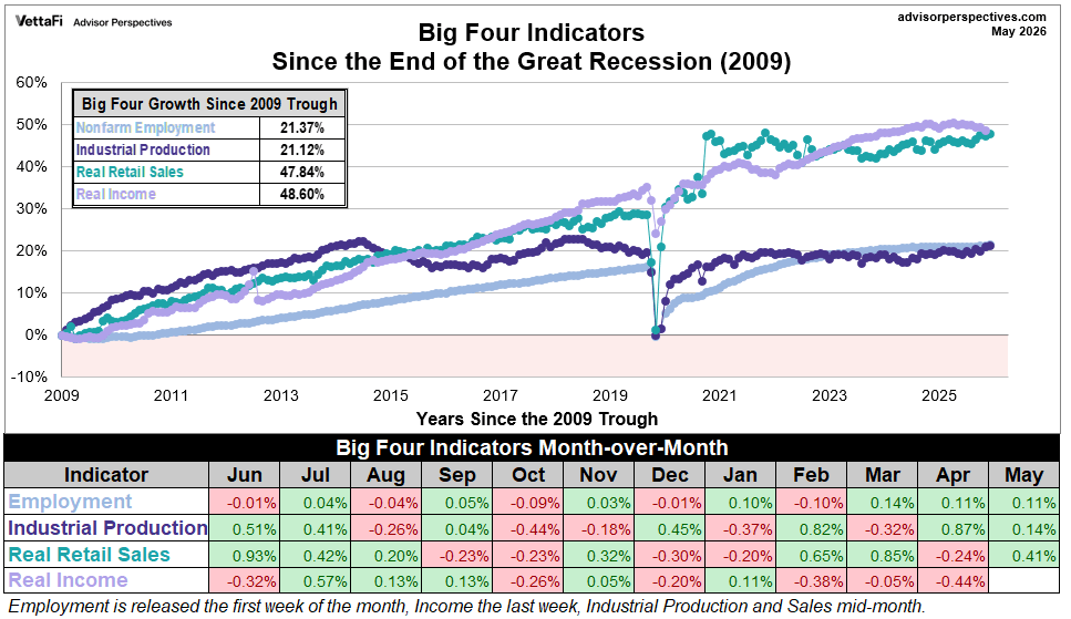 Big 4 recession indicators growth since end of 2009 recession