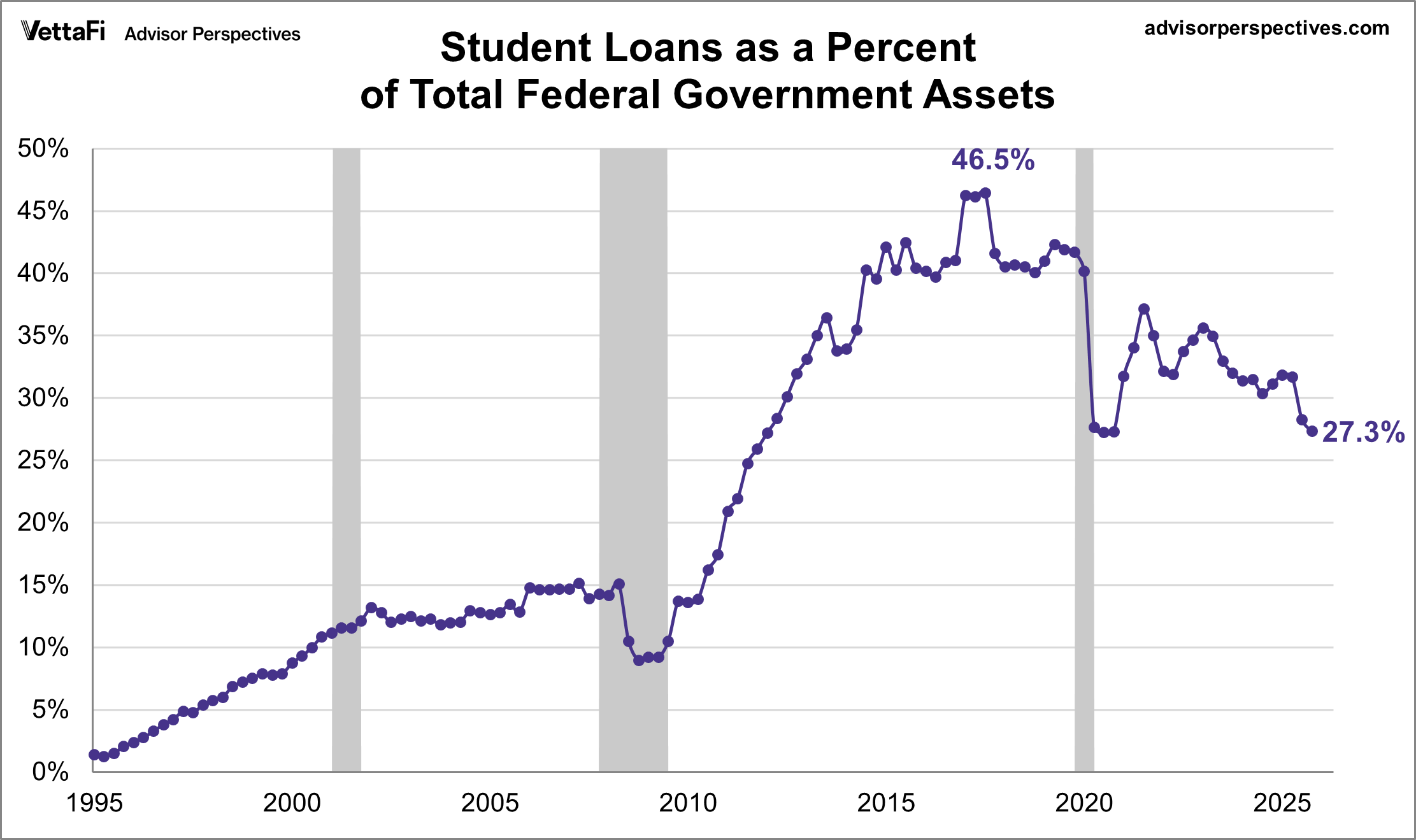 Federal Student Loans as a Percent of Total Federal Government Assets