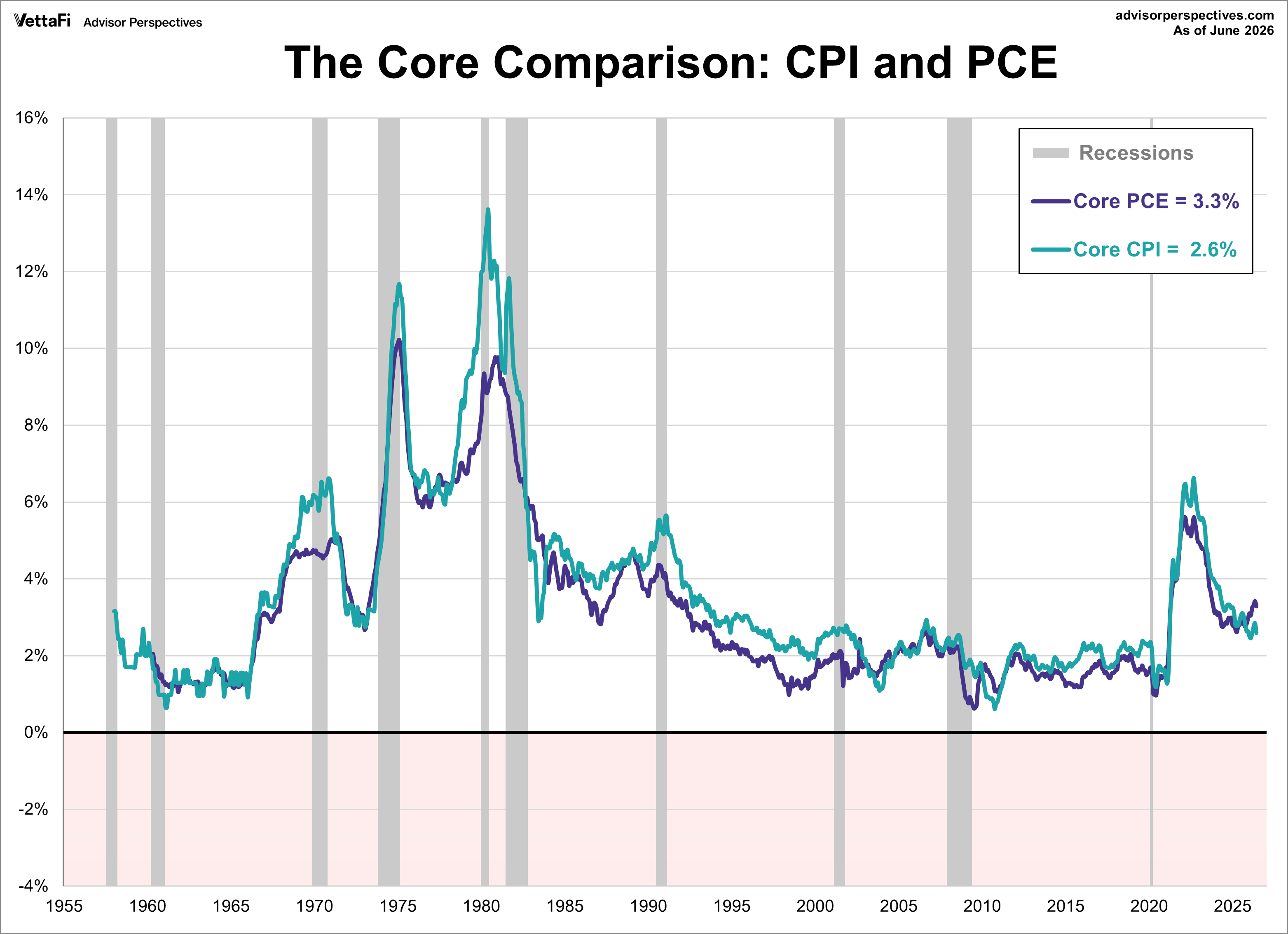 Core CPI and Core PCE Comparison since 1960