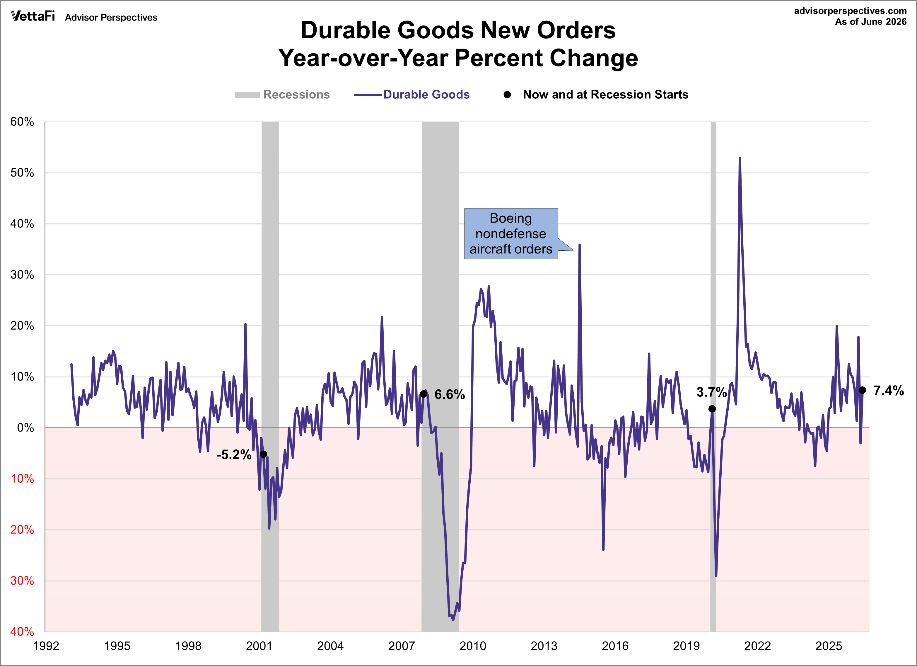 Durable Goods year-over-year