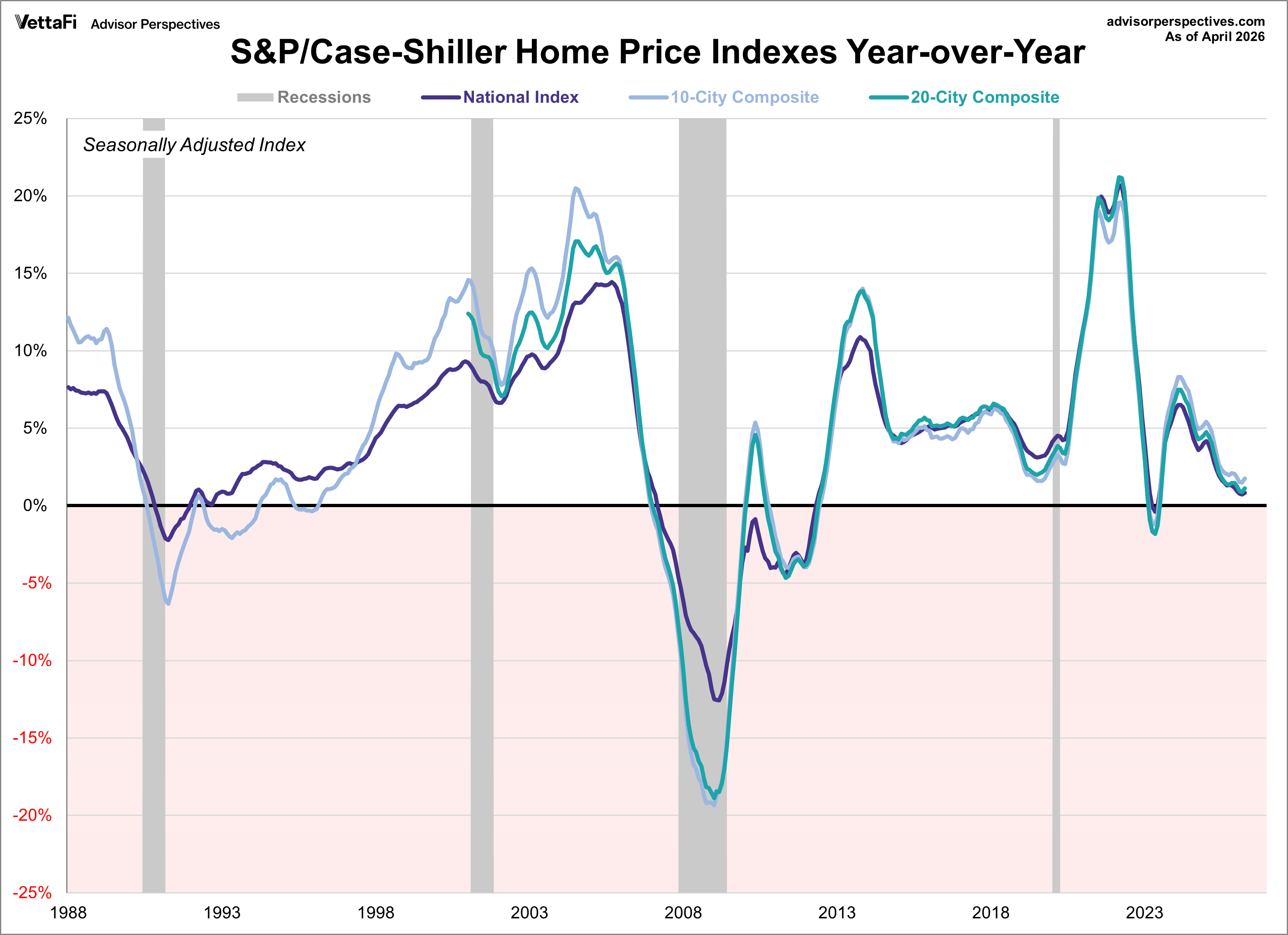 S&P Case-Shiller Home Price Index year over year