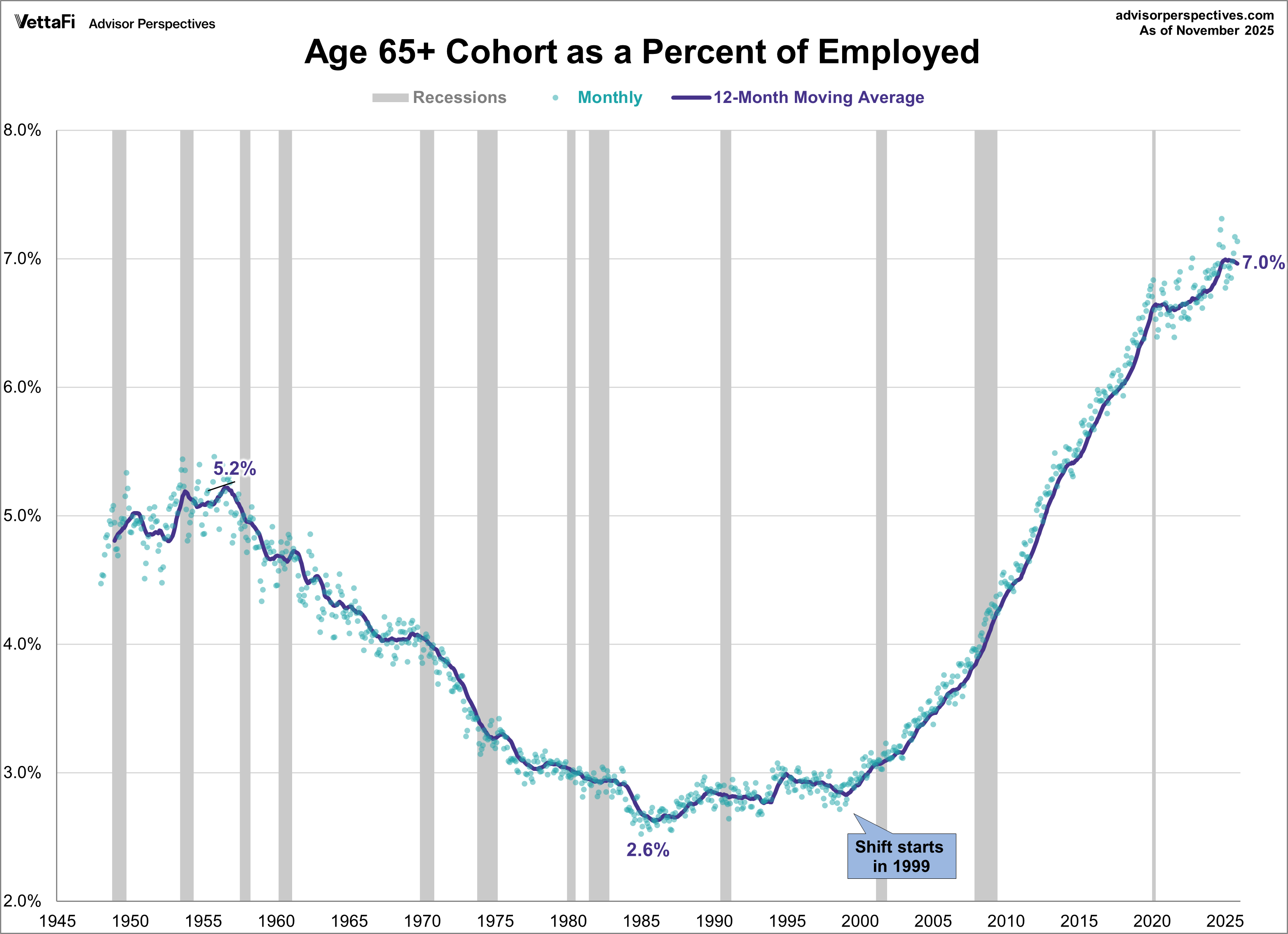 Employed Ages 65 and Older