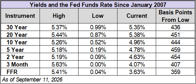 Treasury Yields and Fed Funds Rate Since 2007