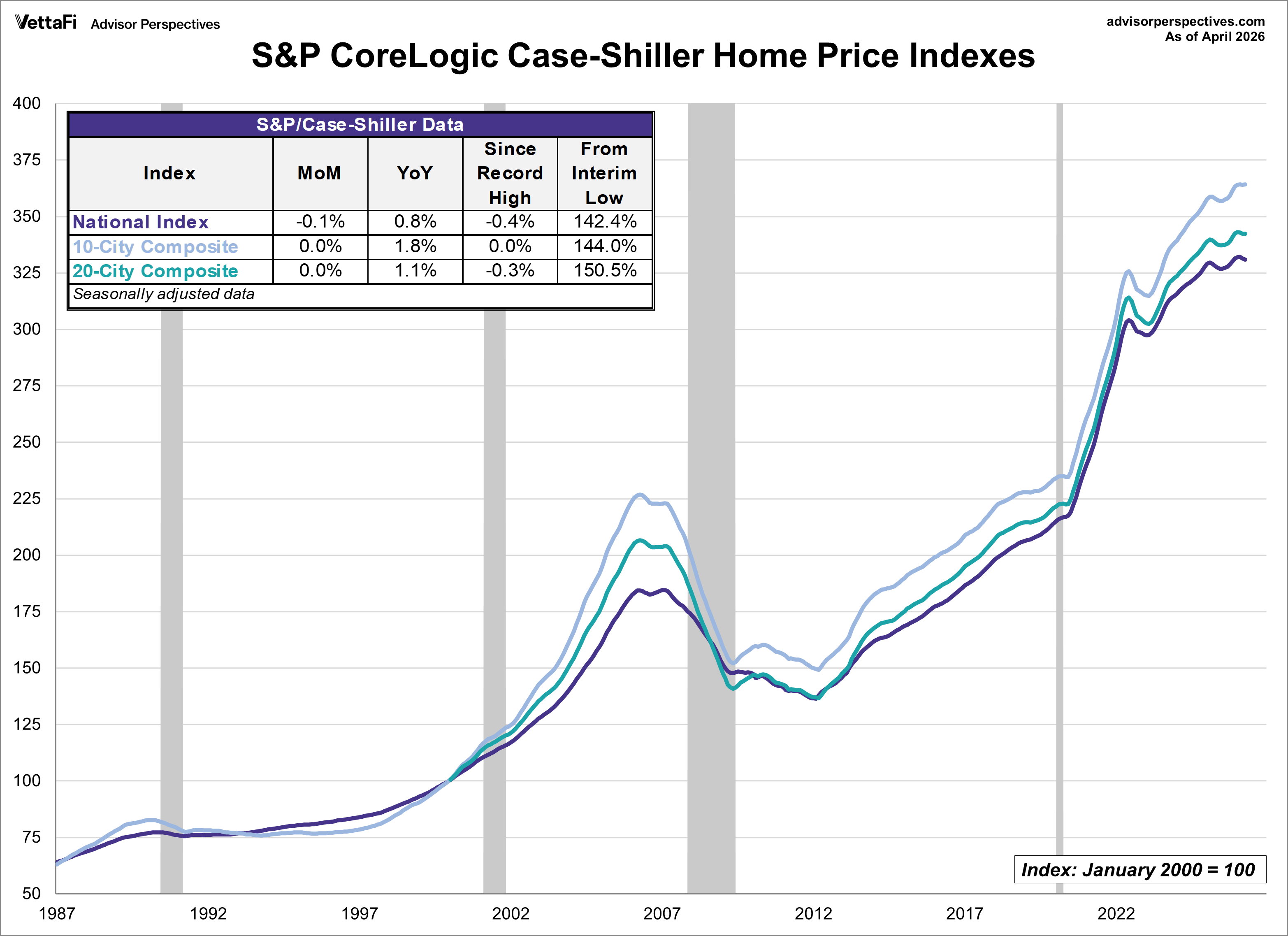 S&P Case-Shiller Home Price Indexes: 10-city, 20-city, national