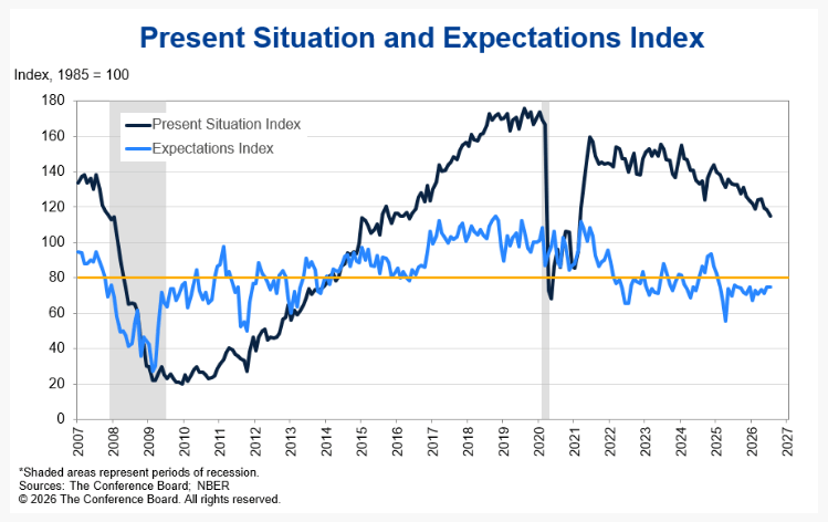 Conference Board Consumer Confidence Index Present and FutureExpectations