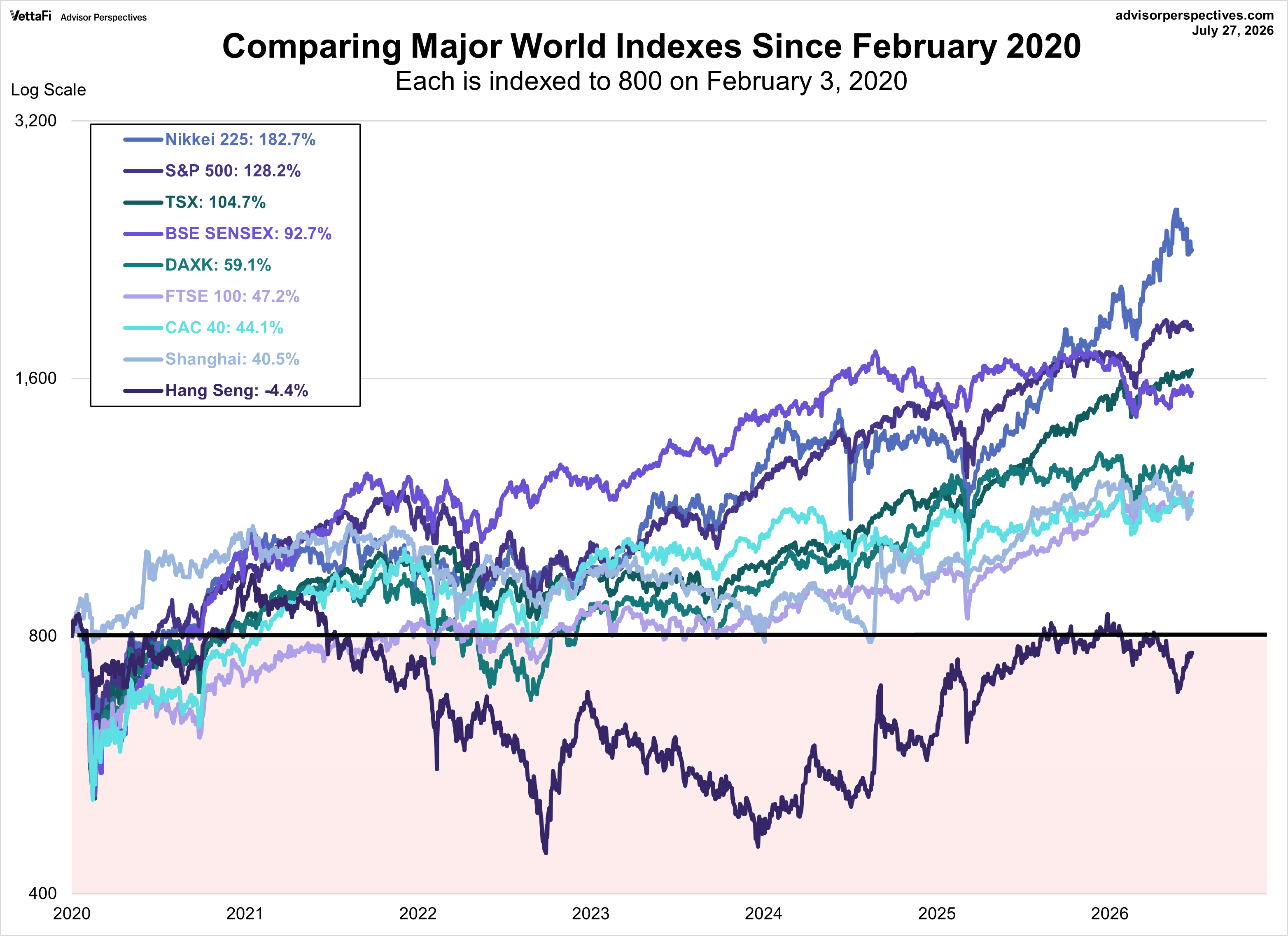 World Markets comparison since February 2020