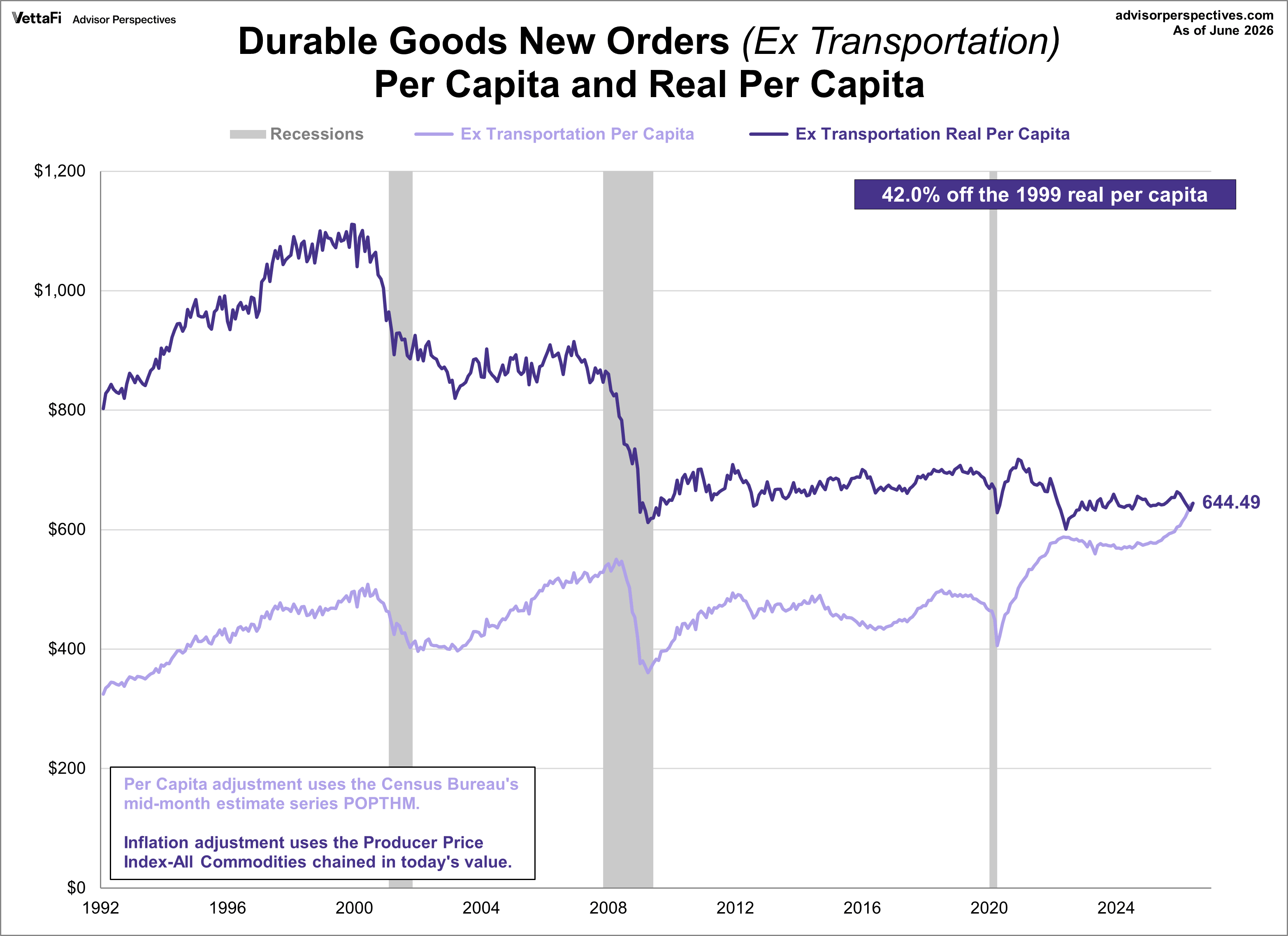 Core Durable Goods per Capita with inflation adjustment